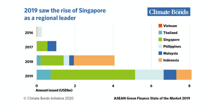 HSBC: Malaysia, Singapore regional hubs for green financing